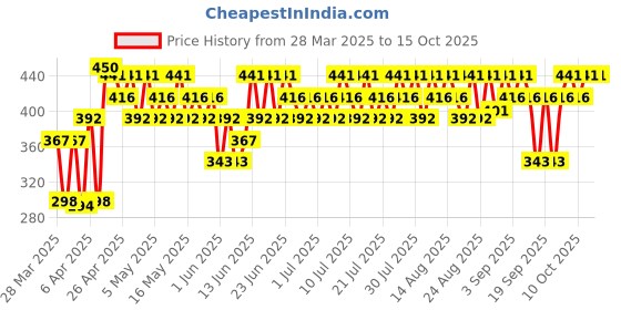 myntra.com SWISS BEAUTY Select Creme Touch Lipstick with Vitamin E & Tea Tree - Indeed Berry 08 swiss beauty Price History Graph from 28 Mar 2025 to 15 Oct 2025