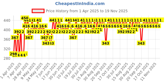 myntra.com SWISS BEAUTY Select Creme Touch Lipstick with Vitamin E & Tea Tree - Merlot Wine 12 swiss beauty Price History Graph from 1 Apr 2025 to 19 Nov 2025
