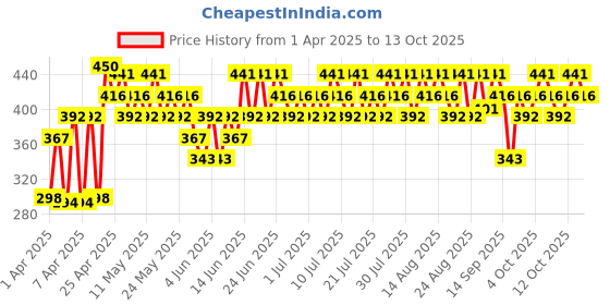 myntra.com SWISS BEAUTY Select Creme Touch Lipstick with Vitamin E & Tea Tree - Peppery Red 11 swiss beauty Price History Graph from 1 Apr 2025 to 13 Oct 2025