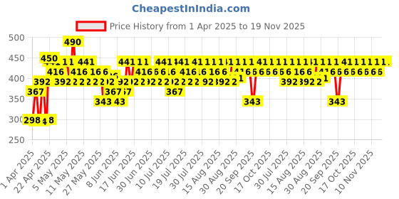 myntra.com SWISS BEAUTY Select Creme Touch Lipstick with Vitamin E & Tea Tree - Pink Avenue 03 swiss beauty Price History Graph from 1 Apr 2025 to 18 Nov 2025