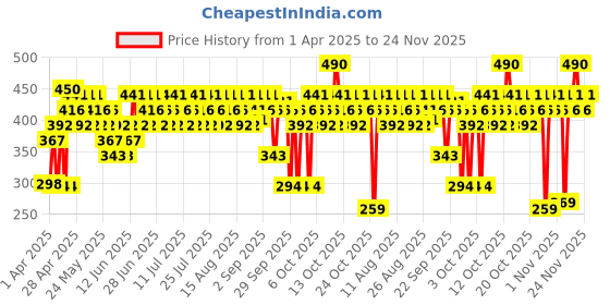 myntra.com SWISS BEAUTY Select Creme Touch Lipstick with Vitamin E & Tea Tree - Pink Couture 05 swiss beauty Price History Graph from 1 Apr 2025 to 24 Nov 2025
