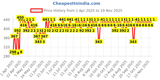 myntra.com SWISS BEAUTY Select Creme Touch Lipstick with Vitamin E & Tea Tree - Pleasing Pink 06 swiss beauty Price History Graph from 1 Apr 2025 to 19 Nov 2025