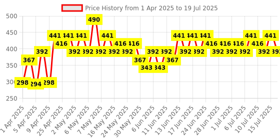myntra.com SWISS BEAUTY Select Creme Touch Lipstick with Vitamin E & Tea Tree - Profound Pink 07 swiss beauty Price History Graph from 1 Apr 2025 to 15 Jul 2025