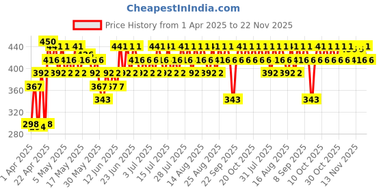 myntra.com SWISS BEAUTY Select Creme Touch Lipstick with Vitamin E & Tea Tree - Woody Savour 02 swiss beauty Price History Graph from 1 Apr 2025 to 22 Nov 2025