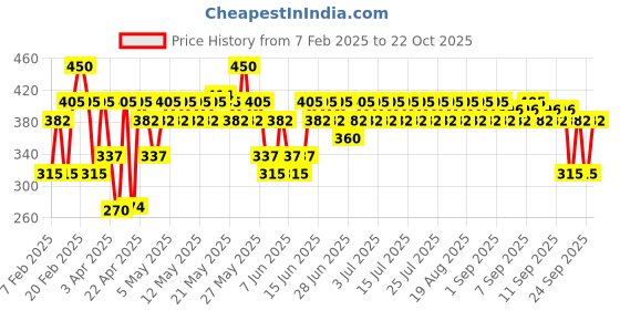 myntra.com SWISS BEAUTY Select Do The Duet Lipstick with Vitamin E & Jojoba Oil 3 ml - Amber Nude 01 swiss beauty Price History Graph from 7 Feb 2025 to 22 Oct 2025