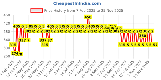 myntra.com SWISS BEAUTY Select Do The Duet Lipstick with Vitamin E & Jojoba Oil 3 ml - French Rose 02 swiss beauty Price History Graph from 7 Feb 2025 to 23 Nov 2025