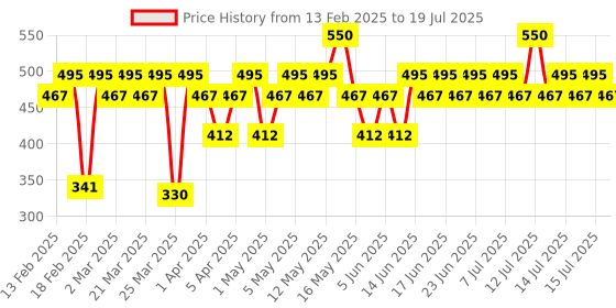 myntra.com SWISS BEAUTY Select Here To Stay Kiss-Proof Liquid Lipstick 3 ml - Cashmere Red 10 swiss beauty Price History Graph from 13 Feb 2025 to 15 Jul 2025