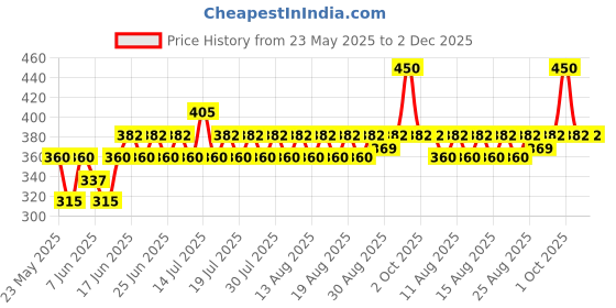 myntra.com SWISS BEAUTY Select Here To Stay Liquid Eyeliner 3ml - Infinite Purple 2 swiss beauty Price History Graph from 23 May 2025 to 1 Dec 2025