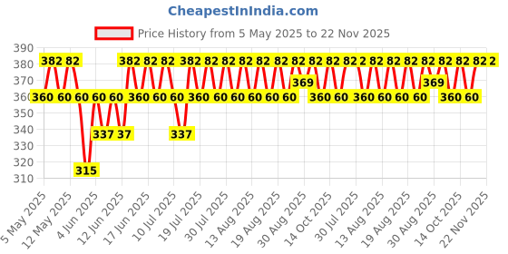 myntra.com SWISS BEAUTY Select Here To Stay Liquid Eyeliner 3ml - Mood Brown 3 swiss beauty Price History Graph from 5 May 2025 to 22 Nov 2025