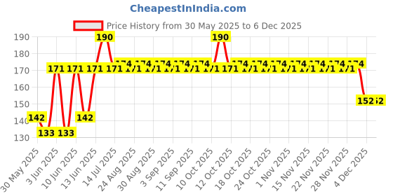 myntra.com SWISS BEAUTY Select Here to Stay Long Lasting Nail Enamel 12 ml - Ruby Wine 22 swiss beauty Price History Graph from 30 May 2025 to 4 Dec 2025