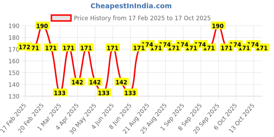 myntra.com SWISS BEAUTY Select Here to Stay Long Lasting Nail Enamel 12 ml - Shimmy Rust 27 swiss beauty Price History Graph from 17 Feb 2025 to 17 Oct 2025