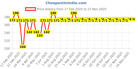 myntra.com SWISS BEAUTY Select Here to Stay Long Lasting Nail Enamel 12 ml - Spectra Yellow 06 swiss beauty Price History Graph from 17 Feb 2025 to 24 Nov 2025