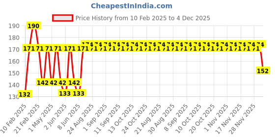 myntra.com SWISS BEAUTY Select Here to Stay Long Lasting Nail Enamel 12 ml - Twisted Green 07 swiss beauty Price History Graph from 10 Feb 2025 to 4 Dec 2025