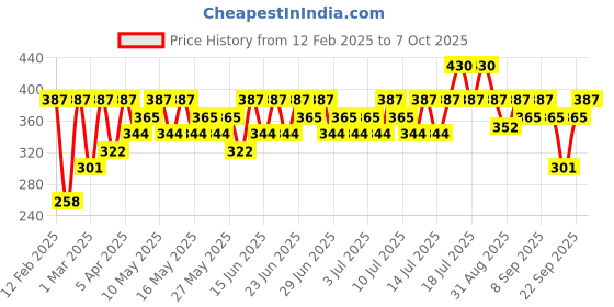 myntra.com SWISS BEAUTY Select High On Cover Lightweight Liquid Concealer 5.5 ml - Deep 4.0 swiss beauty Price History Graph from 12 Feb 2025 to 7 Oct 2025