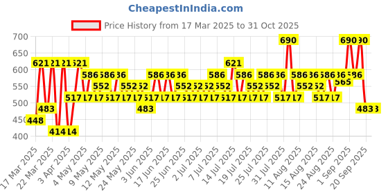 myntra.com SWISS BEAUTY Select High On Cover Soft Matte Powder Foundation - Fresh Beige 3 swiss beauty Price History Graph from 17 Mar 2025 to 30 Oct 2025