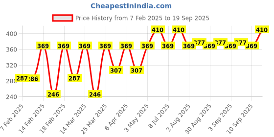 myntra.com SWISS BEAUTY Select High On Shine Long Lasting Lipstick with Vitamin E - Pink Sorbet 03 swiss beauty Price History Graph from 7 Feb 2025 to 19 Sep 2025