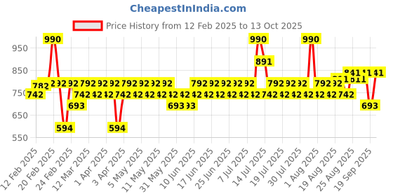 myntra.com SWISS BEAUTY Select Light Em Up Face Palette - Twilight 01 swiss beauty Price History Graph from 12 Feb 2025 to 13 Oct 2025