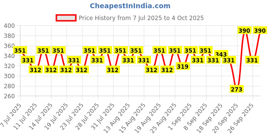 myntra.com SWISS BEAUTY Select Long Lasting Cushion Mousse Eyeshadow - Illuminating Gold 05 swiss beauty Price History Graph from 7 Jul 2025 to 4 Oct 2025