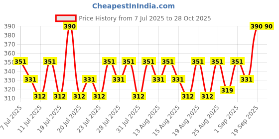 myntra.com SWISS BEAUTY Select Long Lasting Cushion Mousse Eyeshadow - Star Gazer 01 swiss beauty Price History Graph from 7 Jul 2025 to 28 Oct 2025