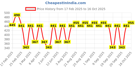 myntra.com SWISS BEAUTY Select Long-Lasting High On Blush with Vit-E & Rosehip Oil - Pretty Peach 01 swiss beauty Price History Graph from 17 Feb 2025 to 16 Oct 2025