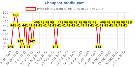 myntra.com SWISS BEAUTY Select Long-Lasting High On Blush with Vitamin E & Rosehip Oil - Soft Pink 02 swiss beauty Price History Graph from 8 Feb 2025 to 23 Nov 2025