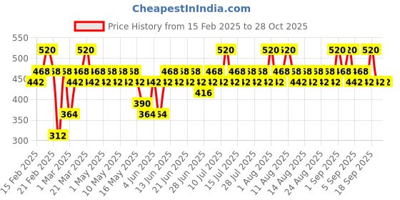 myntra.com SWISS BEAUTY Select Single Swipe Long Lasting Kohl Kajal with Smudger - Black swiss beauty Price History Graph from 15 Feb 2025 to 28 Oct 2025