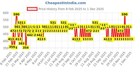myntra.com SWISS BEAUTY Select Turn on Glaze Vinyl-Shine Liquid Lipstick 3 ml - Turn On Pink 05 swiss beauty Price History Graph from 8 Feb 2025 to 30 Nov 2025