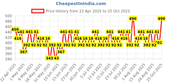 myntra.com SWISS BEAUTY Select Velvety Matte Lipstick 3.8g - Toasted Brown 08 swiss beauty Price History Graph from 22 Apr 2025 to 25 Oct 2025