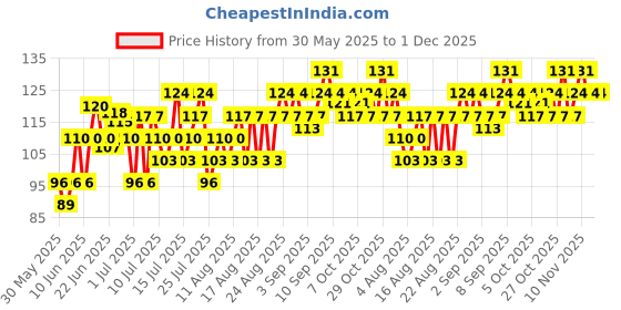 myntra.com SWISS BEAUTY Set of 2 Bold Matt Lip Liner Pencil - Choco Nude 3 swiss beauty Price History Graph from 30 May 2025 to 30 Nov 2025