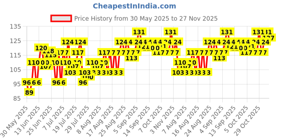 myntra.com SWISS BEAUTY Set of 2 Bold Matt Lip Liner Pencil - Dark Chocolate 12 swiss beauty Price History Graph from 30 May 2025 to 27 Nov 2025