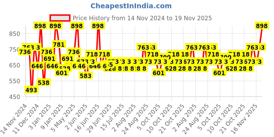 myntra.com SWISS BEAUTY Set Of 2 Holographic Eyeliner 0.2 g - Coloured Earth 06 & Milky Way 01 swiss beauty Price History Graph from 14 Nov 2024 to 19 Nov 2025