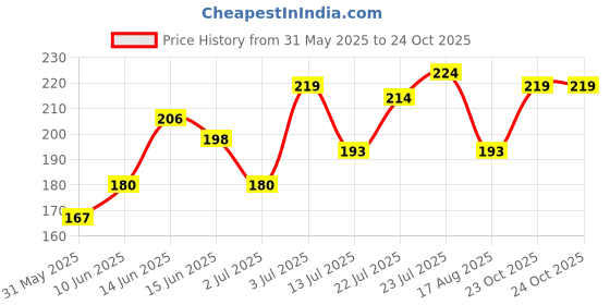 myntra.com SWISS BEAUTY Set of 2 Makeup Buddy Beauty Blender - Skin swiss beauty Price History Graph from 31 May 2025 to 23 Oct 2025
