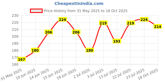 myntra.com SWISS BEAUTY Set Of 2 Natural Makeup Fixer With Vitamin E & Aloevera - 10ml Each swiss beauty Price History Graph from 31 May 2025 to 18 Oct 2025