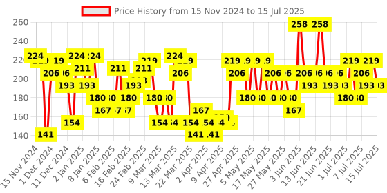 myntra.com SWISS BEAUTY Set Of 2 Slay Nail Polish 13ml Each - Cocoa Crush 41 & Sheer Elegance 49 swiss beauty Price History Graph from 15 Nov 2024 to 15 Jul 2025