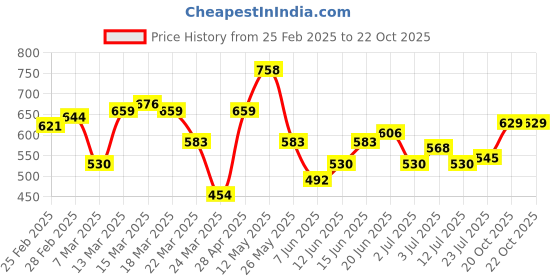 myntra.com SWISS BEAUTY Set of Pearl Illuminator - 35g & Waterproof Base Foundation - 60g swiss beauty Price History Graph from 25 Feb 2025 to 20 Oct 2025