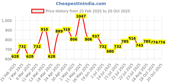 myntra.com SWISS BEAUTY Set of Pearl Illuminator + Real Make-Up Base + Makeup Fixer Natural Spray swiss beauty Price History Graph from 25 Feb 2025 to 19 Oct 2025
