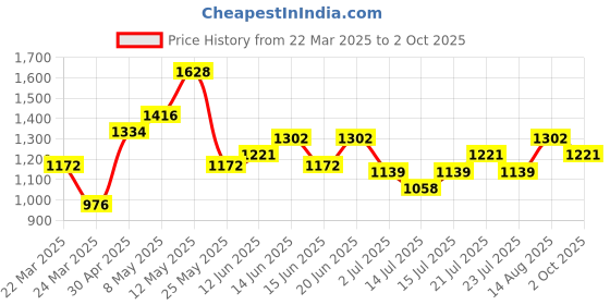 myntra.com SWISS BEAUTY Set of Professional Face-Eye Brush Set & Ultimate Eyeshadow Palette - 2 swiss beauty Price History Graph from 22 Mar 2025 to 2 Oct 2025