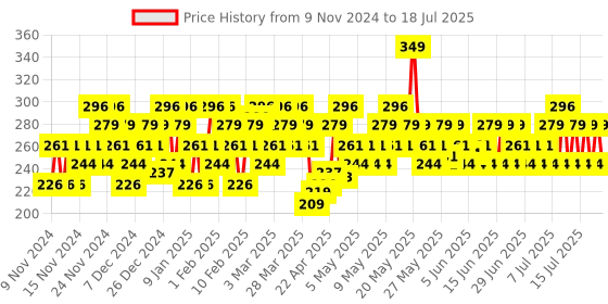 myntra.com SWISS BEAUTY Shape My Brows Eyebrow Enhancer Palette - Shade 1 swiss beauty Price History Graph from 29 Oct 2024 to 15 Jul 2025