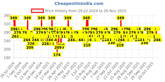myntra.com SWISS BEAUTY Shape My Brows Water-Resistant Eyebrow Palette - Shade 02 swiss beauty Price History Graph from 29 Jul 2024 to 25 Nov 2025