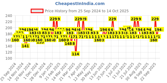 myntra.com SWISS BEAUTY Shine & Plump Non-Sticky Lip Gloss 4 ml - Wine It Up 06 swiss beauty Price History Graph from 25 Sep 2024 to 14 Oct 2025