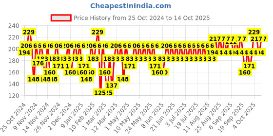 myntra.com SWISS BEAUTY Shiny Pearl Water Drop Blemish Balm BB Foundation - 01 swiss beauty Price History Graph from 25 Oct 2024 to 14 Oct 2025