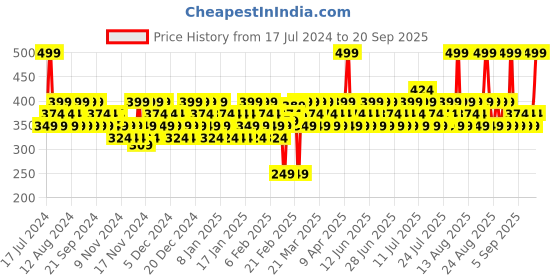 myntra.com SWISS BEAUTY Silky & Smooth Oil-Control Powder - Nude Beige swiss beauty Price History Graph from 17 Jul 2024 to 20 Sep 2025