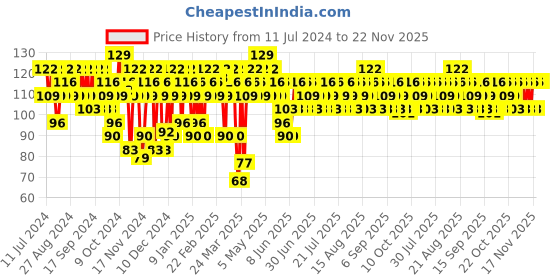 myntra.com SWISS BEAUTY Slay Nail Color with No Chip No Fade Ultra Shine Formula 13ml-Crystal Pink 18 swiss beauty Price History Graph from 11 Jul 2024 to 22 Nov 2025
