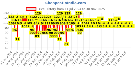 myntra.com SWISS BEAUTY Slay Nail Color with No Chip No Fade Ultra Shine Formula 13ml- Green Pista 60 swiss beauty Price History Graph from 11 Jul 2024 to 30 Nov 2025