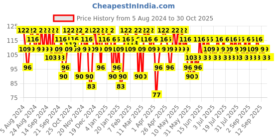 myntra.com SWISS BEAUTY Slay Nail Color with No Chip No Fade Ultra Shine Formula 13ml - Sea Bed 17 swiss beauty Price History Graph from 5 Aug 2024 to 30 Oct 2025
