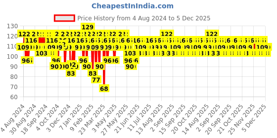myntra.com SWISS BEAUTY Slay Nail Polish with Ultra Shine Formula 13 ml - Lavender Tender 21 swiss beauty Price History Graph from 4 Aug 2024 to 5 Dec 2025