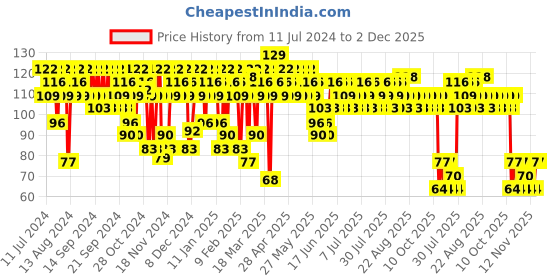 myntra.com SWISS BEAUTY Slay Nail Polish with Ultra Shine Formula 13 ml - Sand Dunes 15 swiss beauty Price History Graph from 11 Jul 2024 to 2 Dec 2025