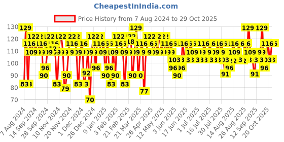 myntra.com SWISS BEAUTY Slay Quick-Dry Nail Color 13ml - Burnt Brown 85 swiss beauty Price History Graph from 7 Aug 2024 to 29 Oct 2025