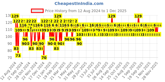 myntra.com SWISS BEAUTY Slay Quick-Dry Nail Color 13ml - Coffee Break 87 swiss beauty Price History Graph from 12 Aug 2024 to 1 Dec 2025