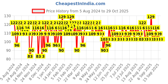 myntra.com SWISS BEAUTY Slay Quick Dry Nail Polish with Ultra Shine Formula 13 ml - Hot Choclate 47 swiss beauty Price History Graph from 5 Aug 2024 to 29 Oct 2025